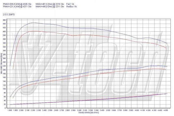 V-tech Tuning PowerChip Premium z aplikacją dla BMW X3 F25 (2011-2017) 23d 204KM 150kW PowerChip Premium+AI для BMW X3 F25 (2011-2017) 23d 204к.с. 150кВт