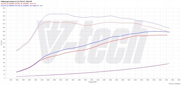 V-tech Tuning PowerChip Premium+AI dla Volkswagen Arteon I (FL) (2020-) R 2.0 TSI 320KM 235kW PowerChip Premium+AI для Volkswagen Arteon I (FL) (2020-) R 2.0 TSI 320KM 2