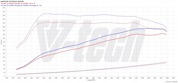 V-tech Tuning PowerBox Digital Audi S3 8Y (2020-) 2.0 TFSI 310KM 228kW PowerChip Digital Audi S3 8Y (2020-) 2.0 TFSI 310к.с. 228кВт