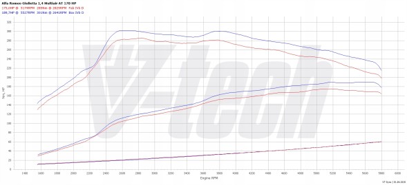V-tech Tuning PowerChip Premium dla Alfa Romeo Giulietta I (2010-2016) 1.4 TB MultiAir 170KM 125kW PowerChip Premium для Alfa Romeo Giulietta I 1.4 TB MultiAir 170KM 125kW