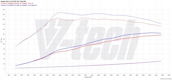 V-tech Tuning PowerChip Digital dla Honda Civic X (2017-2021) 1.0 VTEC Turbo 126KM 93kW PowerChip Digital для Honda Civic X (2017-2021) 1.0 VTEC Turbo 126к.с. 93кВт