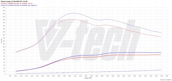 V-tech Tuning PowerChip Digital Citroen Jumpy III (2016-) 2.0 BlueHDi 120KM 88kW PowerChip Digital Citroen Jumpy III (2016-) 2.0 BlueHDi 120к.с. 88кВт