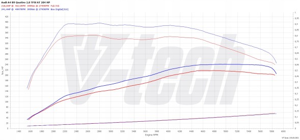 V-tech Tuning PowerBox Digital Audi A4 B9 (FL) (2018-) 40 TFSI MHEV 2.0 204KM 150kW PowerChip Digital Audi А4 B9 (FL) (2018-) 40 TFSI MHEV 2.0 204к.с. 150кВт