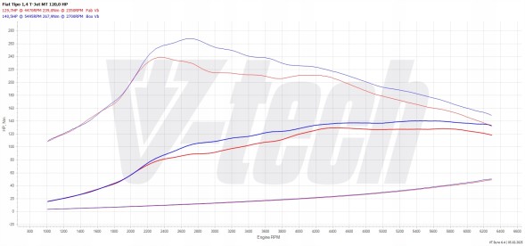 V-tech Tuning PowerChip One dla Fiat Tipo II (2015-2020) 1.4 T-Jet 120KM 88kW PowerChip One для Fiat Tipo II (2015-2020) 1.4 T-Jet 120к.с. 88кВт