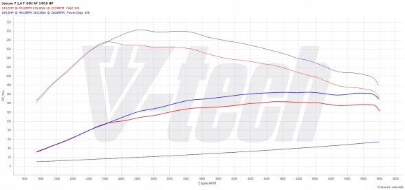 V-tech Tuning PowerChip Premium dla Jaecoo 7 I (2023-) 1.6 T 147KM 108kW PowerChip Premium для Jaecoo 7 I (2023-) 1.6 Т 147к.с. 108кВт
