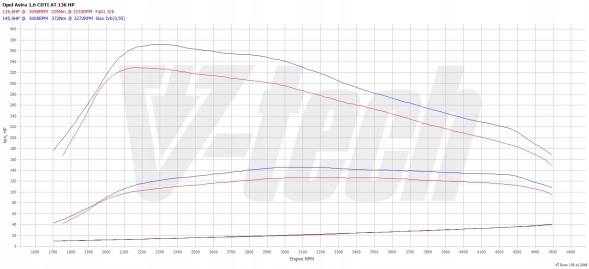 V-tech Tuning PowerChip One dla Opel Astra J (2009-2018) 1.6 CDTI 136KM 100kW PowerChip One для Opel Astra J (2009-2018) 1.6 CDTI 136к.с. 100кВт