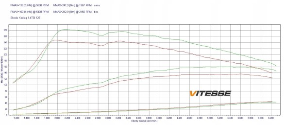 V-tech Tuning PowerChip Digital dla Skoda Kodiaq I (2016-2021) 1.4 TSI 125KM 92kW PowerChip Digital для Skoda Kodiaq I (2016-2021) 1.4 TSI 125к.с. 92кВт