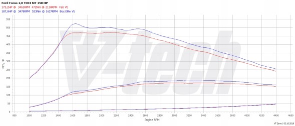 V-tech Tuning PowerChip Premium z aplikacją dla Ford Focus IV (2018-2021) 2.0 EcoBlue 150KM 110kW PowerChip Premium+AI для Ford Focus IV 2.0 EcoBlue 150KM 110kW