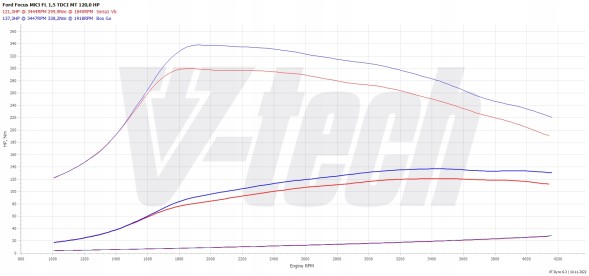 V-tech Tuning PowerChip Premium dla Ford Focus III (FL) (2014-2018) 1.5 TDCi 120KM 88kW PowerChip Преміум для Ford Focus III (FL) (2014-2018) 1.5 TDCi 120к.с. 88кВт