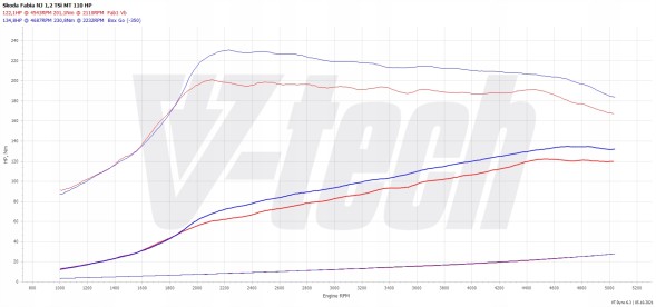 V-tech Tuning PowerChip Premium+AI dla Skoda Fabia III (2014-2018) 1.2 TSI 110KM 81kW PowerChip Преміум+AI для Skoda Fabia III (2014-2018) 1.2 TSI 110к.с. 81кВт