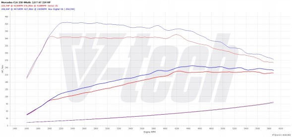 V-tech Tuning PowerChip One dla Mercedes CLA C118 (2019-2023) 250 2.0 224KM 165kW PowerChip One для Mercedes CLA C118 (2019-2023) 250 2.0 224к.с. 165кВт