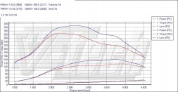 V-tech Tuning PowerBox PD dla Seat Inca 1.9 TDI 101KM 74kW PowerBox PD для Seat Inca 1.9 TDI 101к.с. 74кВт
