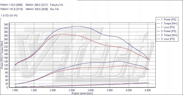 V-tech Tuning PowerBox PD dla Seat Inca 1.9 TDI 101KM 74kW PowerBox PD для Seat Inca 1.9 TDI 101к.с. 74кВт