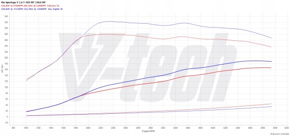 V-tech Tuning PowerChip Premium z aplikacją Hyundai Tucson IV (2020-) 1.6 T-GDi 150KM 110kW PowerChip Premium+AI для Hyundai Tucson IV (2020-) 1.6 T-GDi 150KM 110